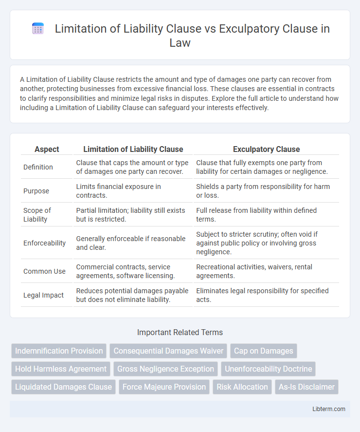 Exculpatory Clause vs Limitation of Liability Clause in Law - What is The Difference?