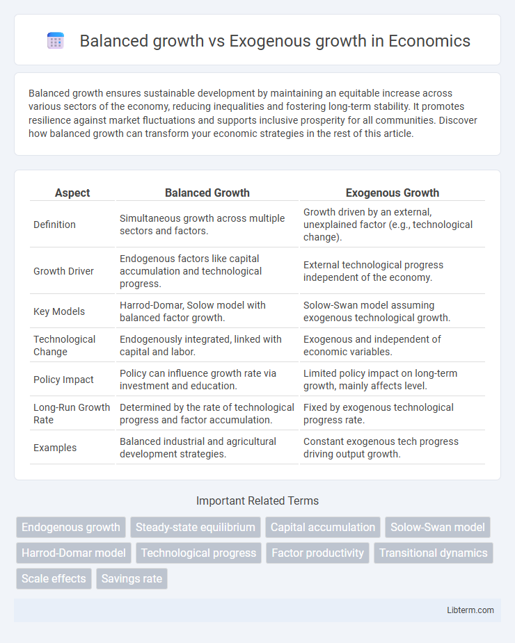 Exogenous growth vs Balanced growth in Economics - What is The Difference?