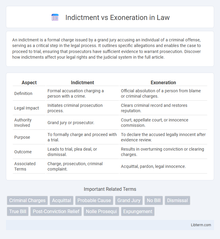 Exoneration vs Indictment in Law - What is The Difference?