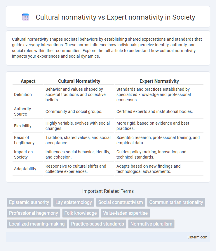Expert normativity vs Cultural normativity in Society - What is The Difference?