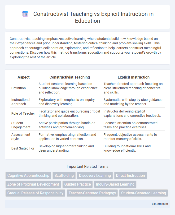 Explicit Instruction vs Constructivist Teaching in Education - What is The Difference?