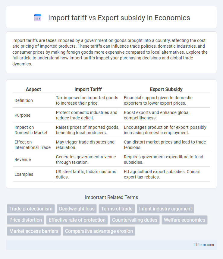 Export subsidy vs Import tariff in Economics - What is The Difference?