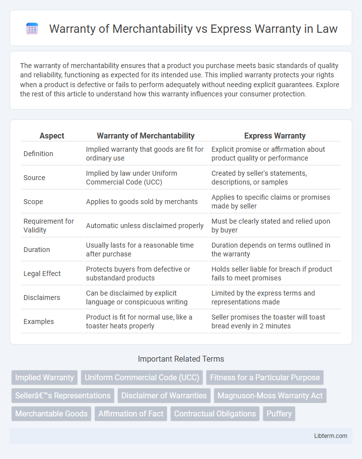 Express Warranty vs Warranty of Merchantability in Law - What is The Difference?