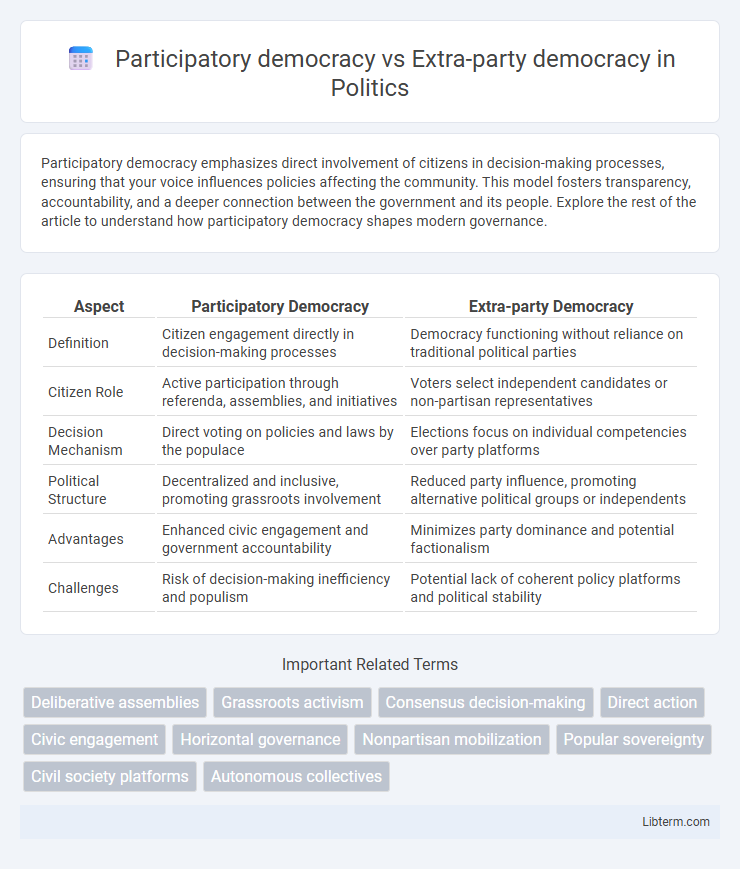 Extra-party democracy vs Participatory democracy in Politics - What is The Difference?