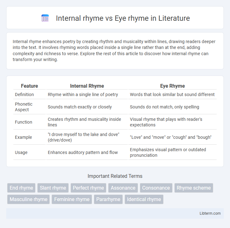 Eye rhyme vs Internal rhyme in Literature - What is The Difference?