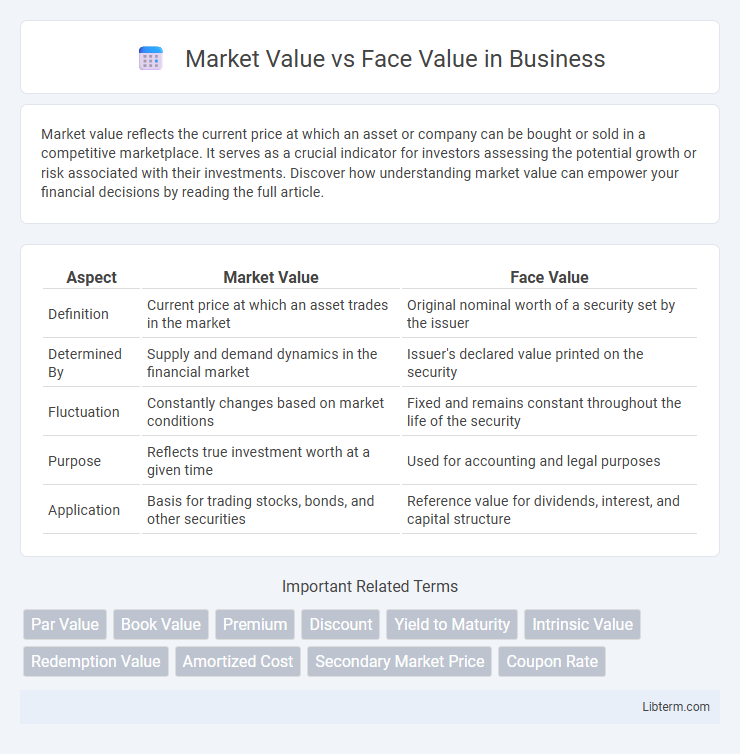 Face Value vs Market Value in Business - What is The Difference?