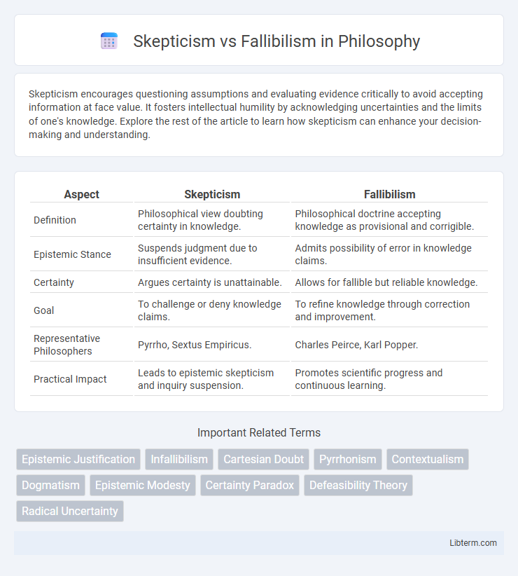 Fallibilism vs Skepticism in Philosophy - What is The Difference?
