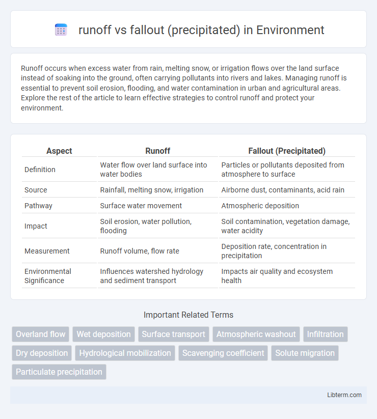 fallout (precipitated) vs runoff in Environment - What is The Difference?