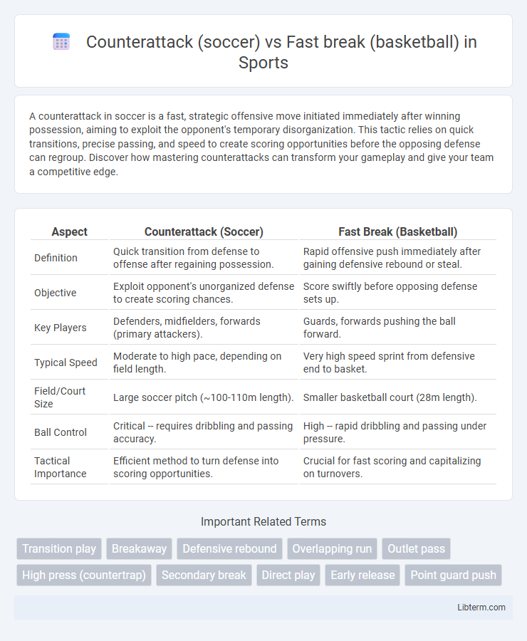 Fast break (basketball) vs Counterattack (soccer) in Sports - What is The Difference?