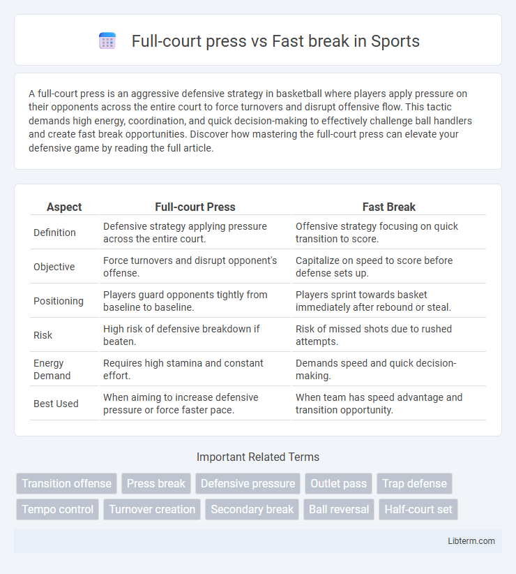 Fast break vs Full-court press in Sports - What is The Difference?