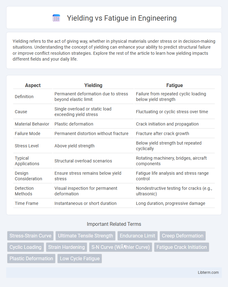 Fatigue vs Yielding in Engineering - What is The Difference?