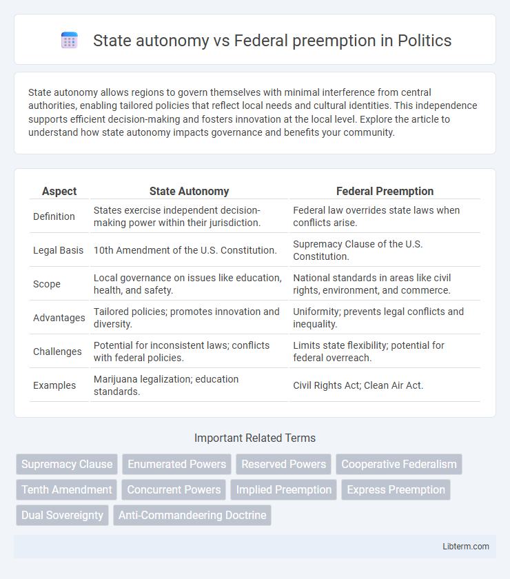 Federal preemption vs State autonomy in Politics - What is The Difference?