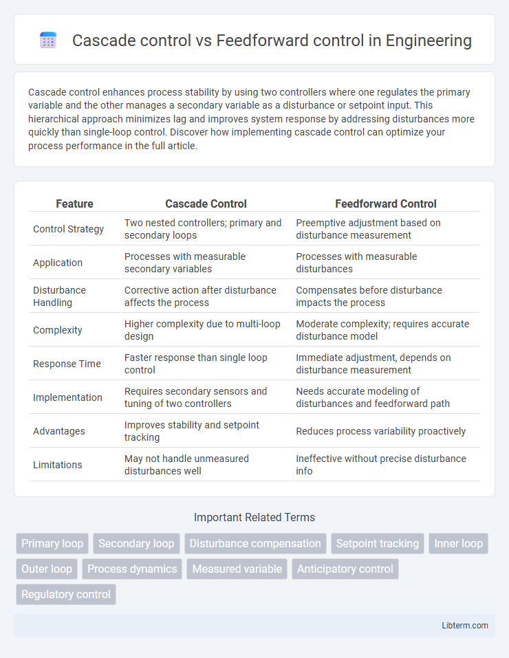 Feedforward control vs Cascade control in Engineering - What is The Difference?