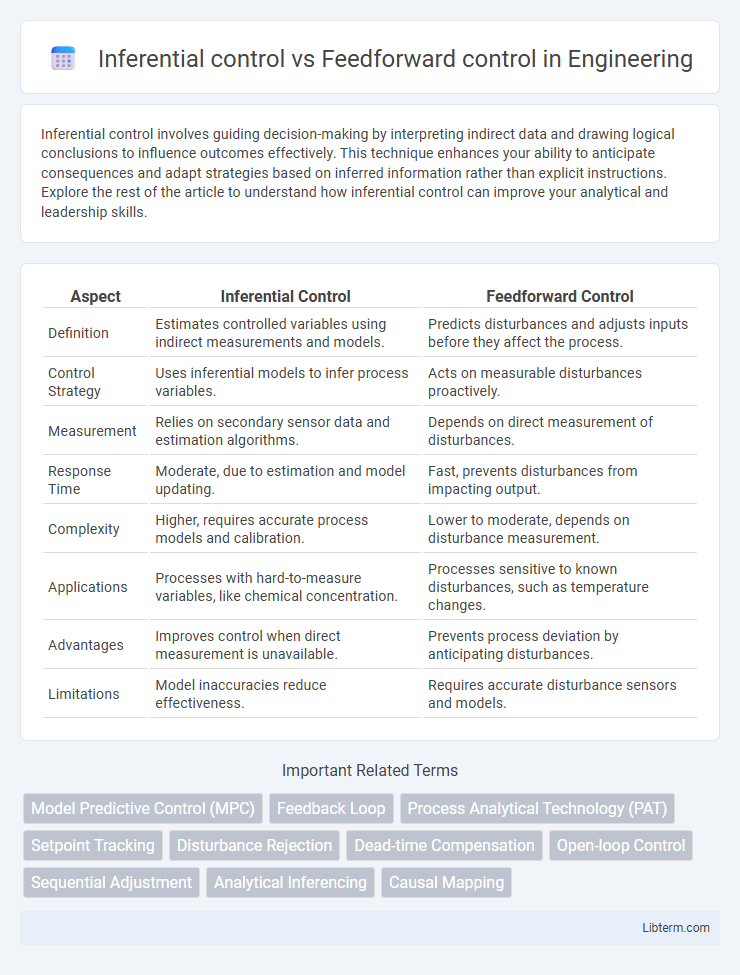 Feedforward control vs Inferential control in Engineering - What is The Difference?
