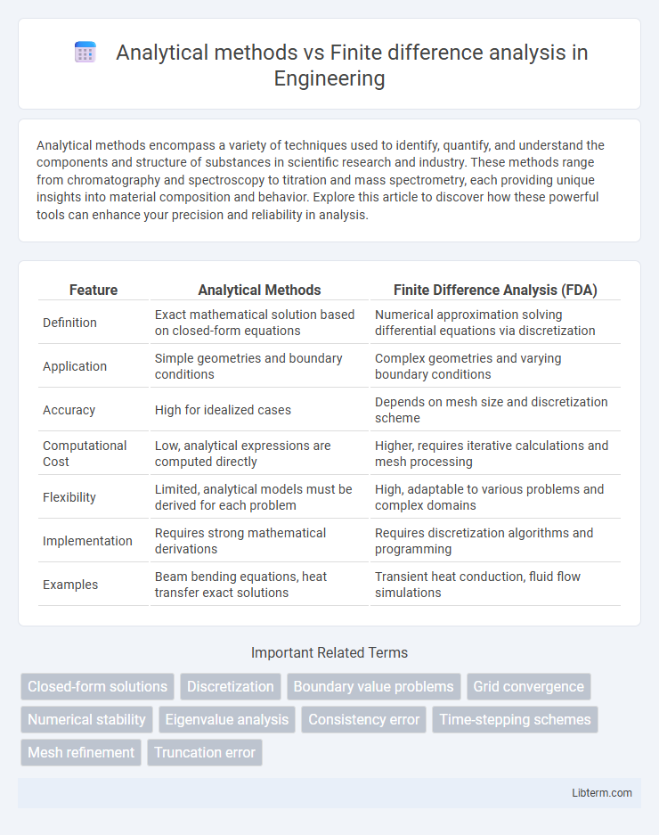 Finite difference analysis vs Analytical methods in Engineering - What is The Difference?