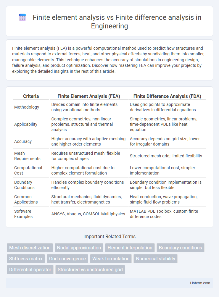 Finite difference analysis vs Finite element analysis in Engineering - What is The Difference?