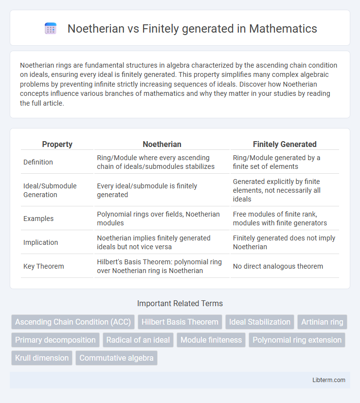 Finitely generated vs Noetherian in Mathematics - What is The Difference?