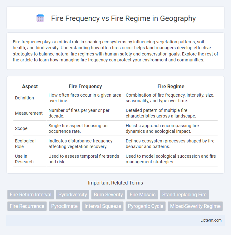Fire Regime vs Fire Frequency in Geography - What is The Difference?