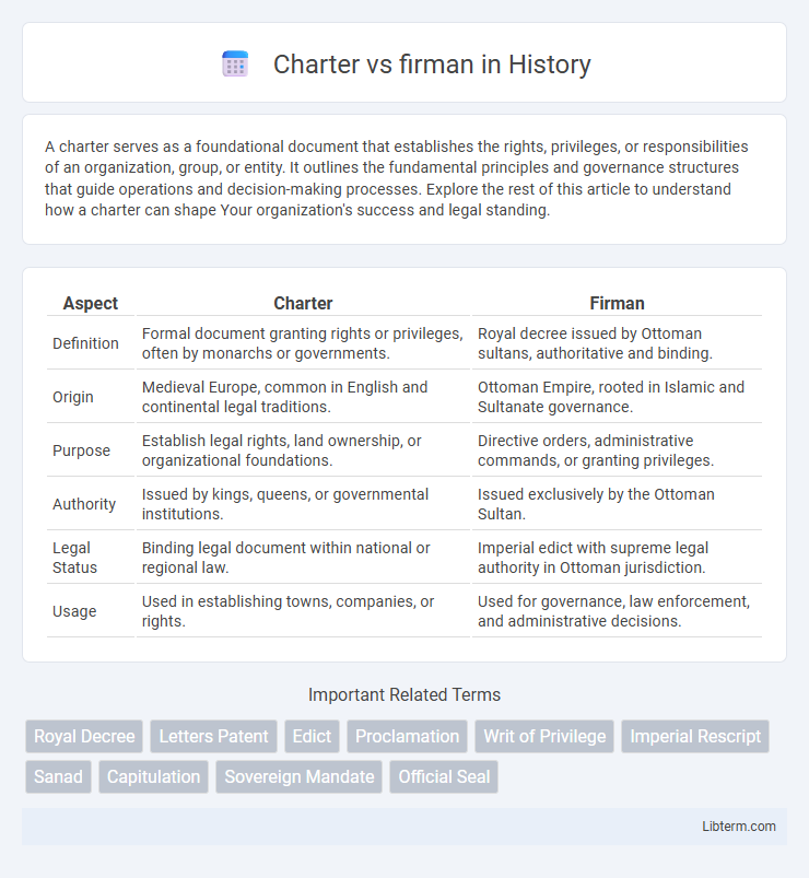 firman vs Charter in History - What is The Difference?