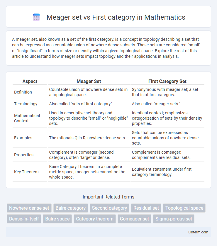 First category vs Meager set in Mathematics - What is The Difference?