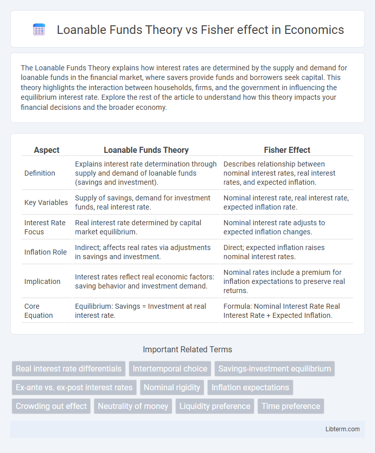 Fisher effect vs Loanable Funds Theory in Economics - What is The Difference?