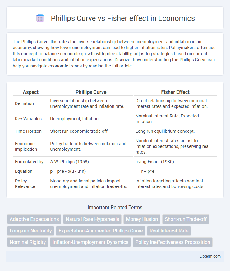 Fisher effect vs Phillips Curve in Economics - What is The Difference?