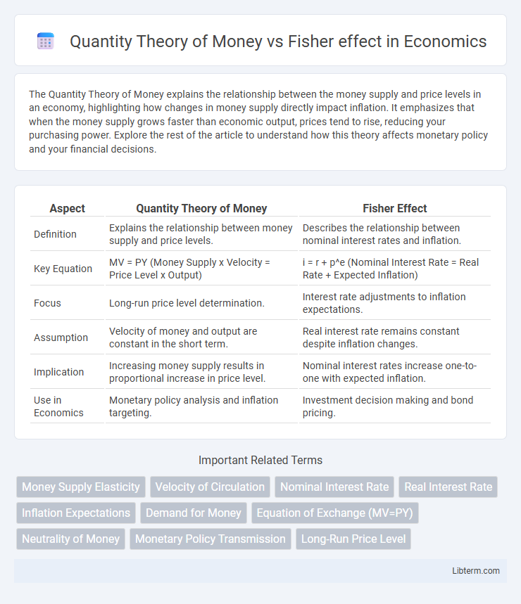 Fisher effect vs Quantity Theory of Money in Economics - What is The Difference?