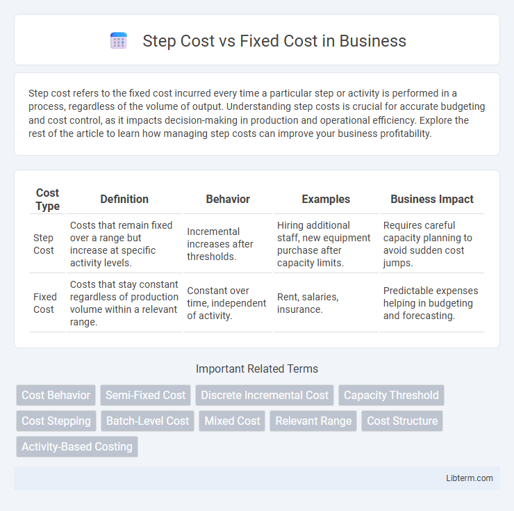 Fixed Cost vs Step Cost in Business - What is The Difference?