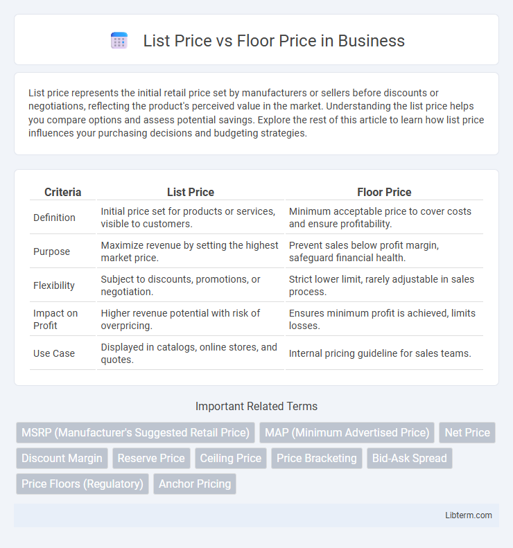 Floor Price vs List Price in Business - What is The Difference?