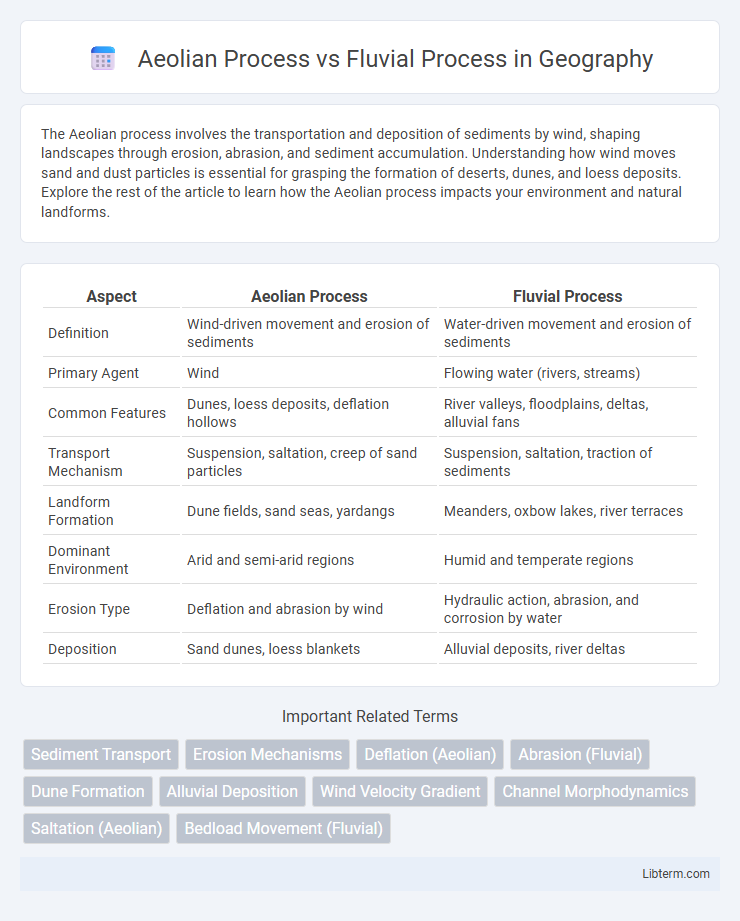 Fluvial Process vs Aeolian Process in Geography - What is The Difference?