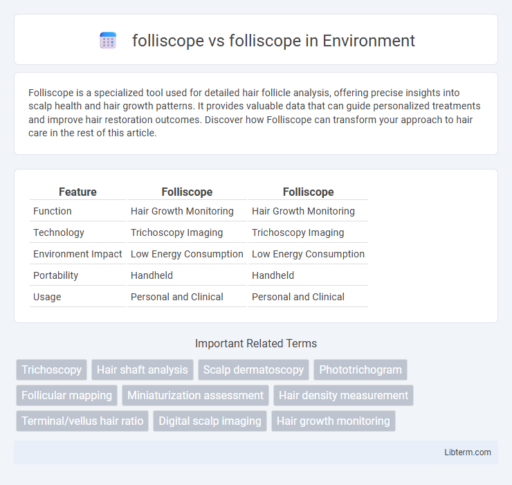 folliscope vs folliscope in Environment - What is The Difference?