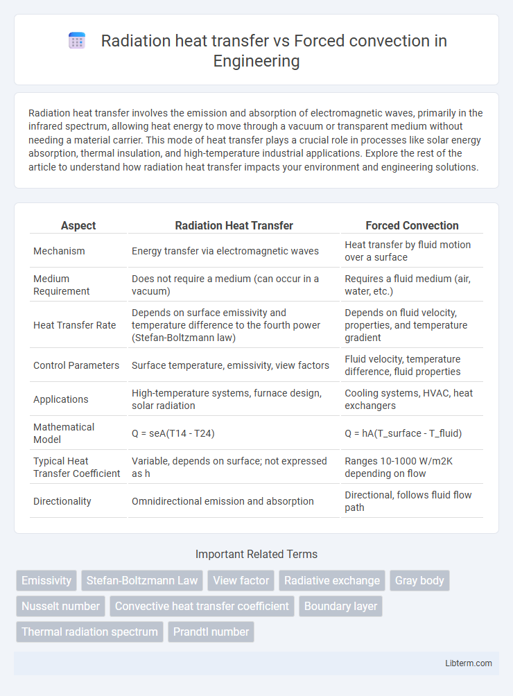 Forced convection vs Radiation heat transfer in Engineering - What is The Difference?