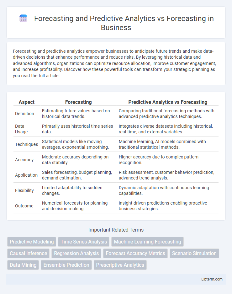 Forecasting vs Forecasting and Predictive Analytics in Business - What is The Difference?