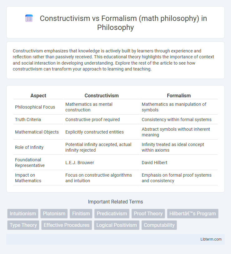 Formalism (math philosophy) vs Constructivism in Philosophy - What is The Difference?