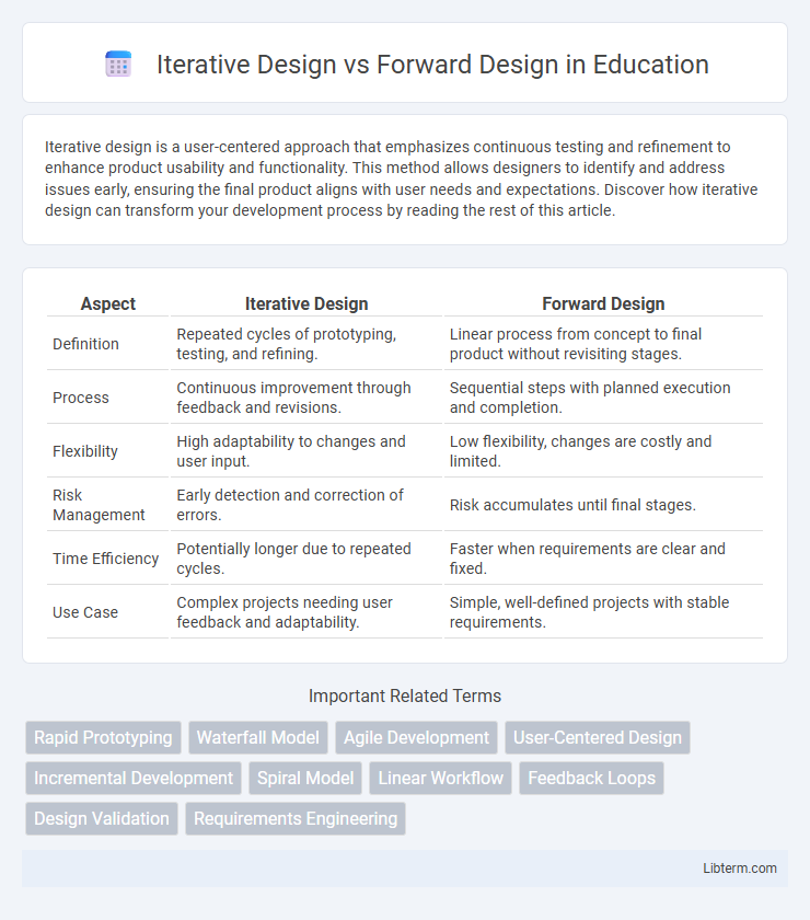 Forward Design vs Iterative Design in Education - What is The Difference?