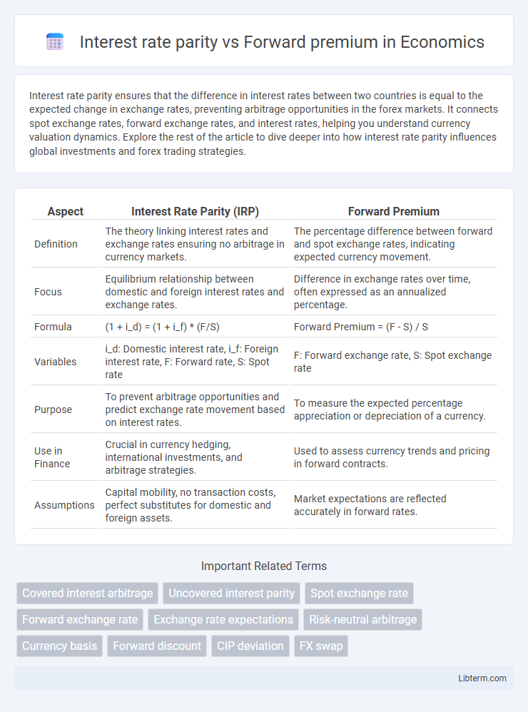 Forward premium vs Interest rate parity in Economics - What is The Difference?