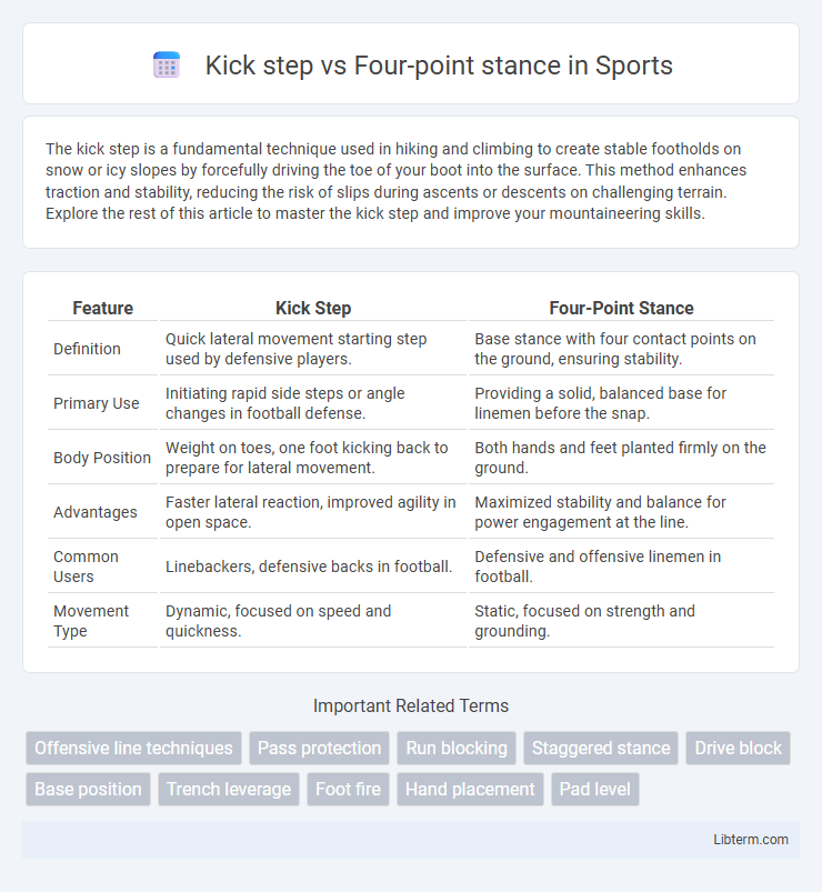 Four-point stance vs Kick step in Sports - What is The Difference?