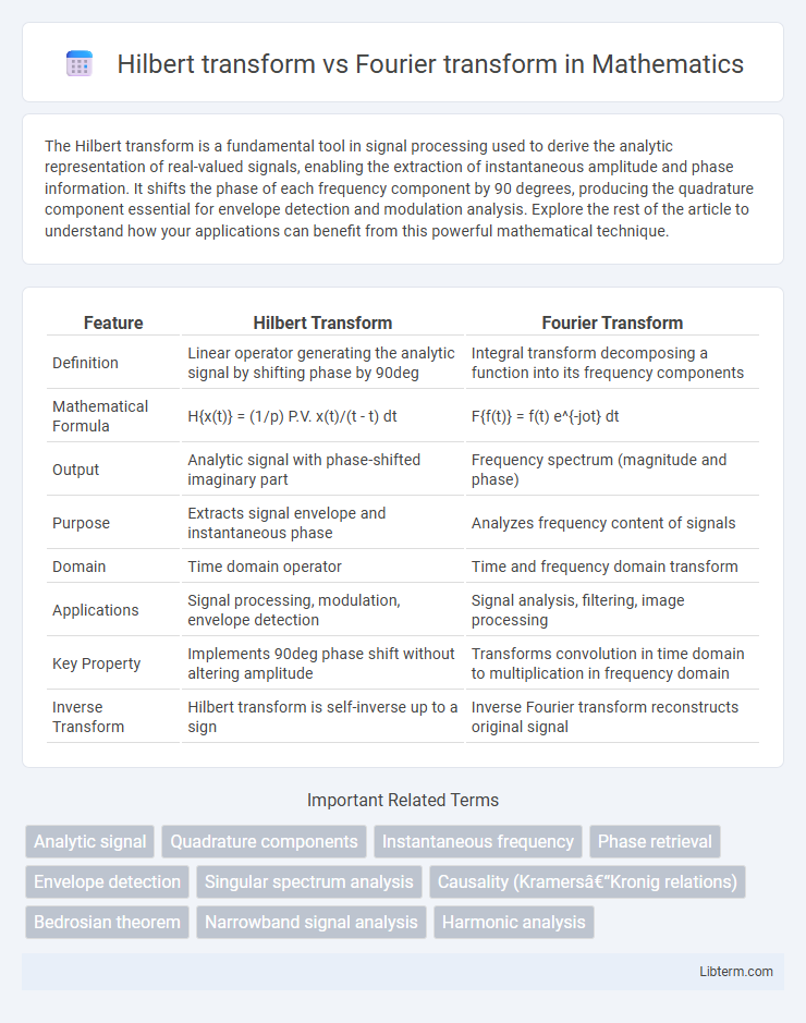 Fourier transform vs Hilbert transform in Mathematics - What is The Difference?