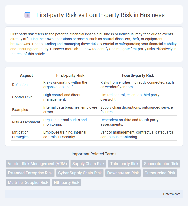 Fourth-party Risk vs First-party Risk in Business - What is The Difference?