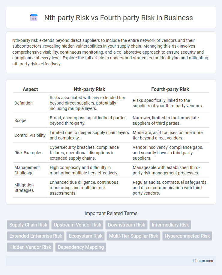 Fourth-party Risk vs Nth-party Risk in Business - What is The Difference?