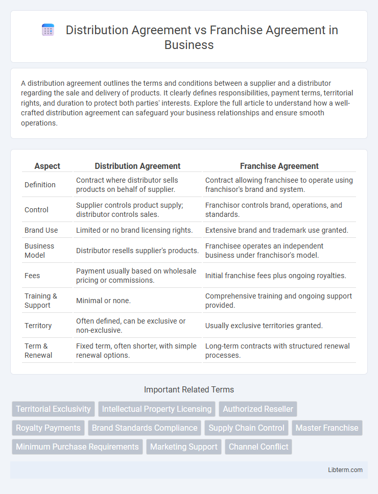 Franchise Agreement vs Distribution Agreement in Business - What is The Difference?