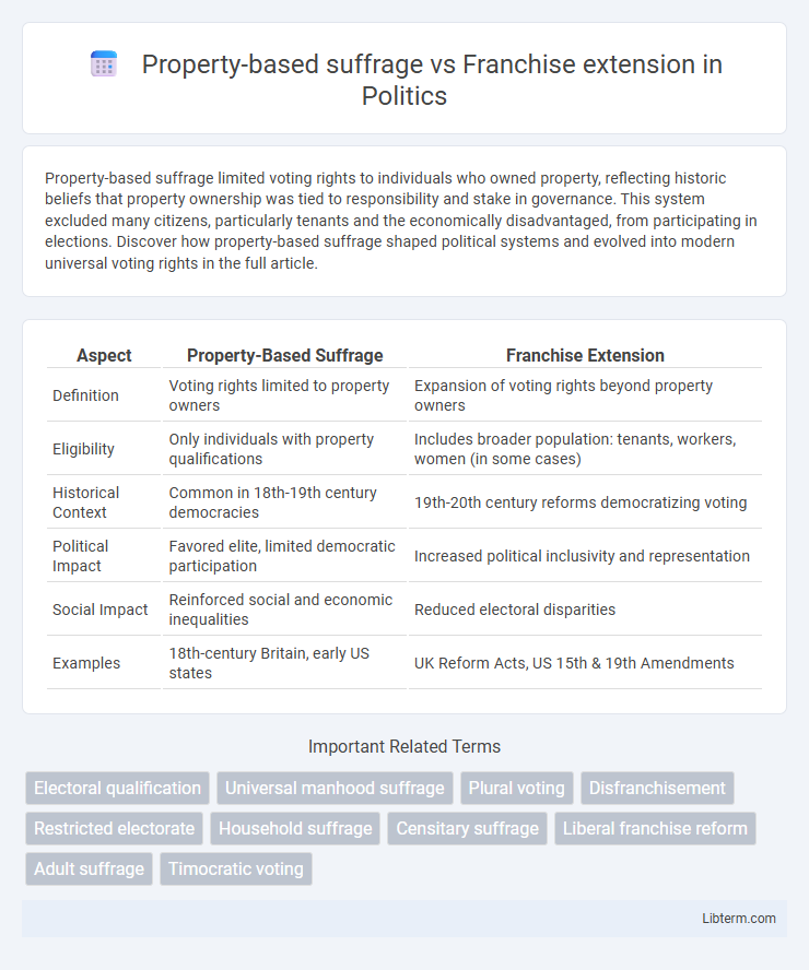Franchise extension vs Property-based suffrage in Politics - What is The Difference?