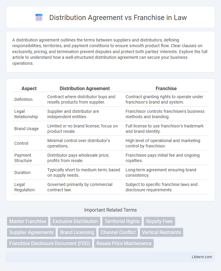 Franchise vs Distribution Agreement in Law - What is The Difference?