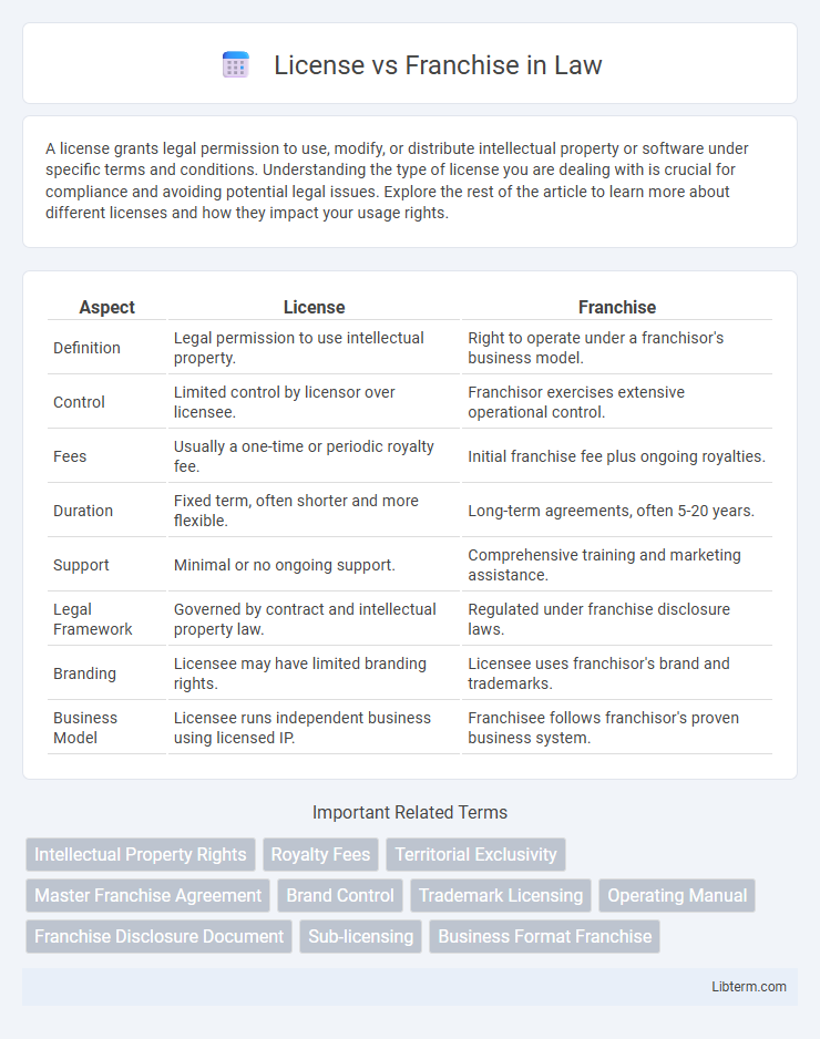 Franchise vs License in Law - What is The Difference?