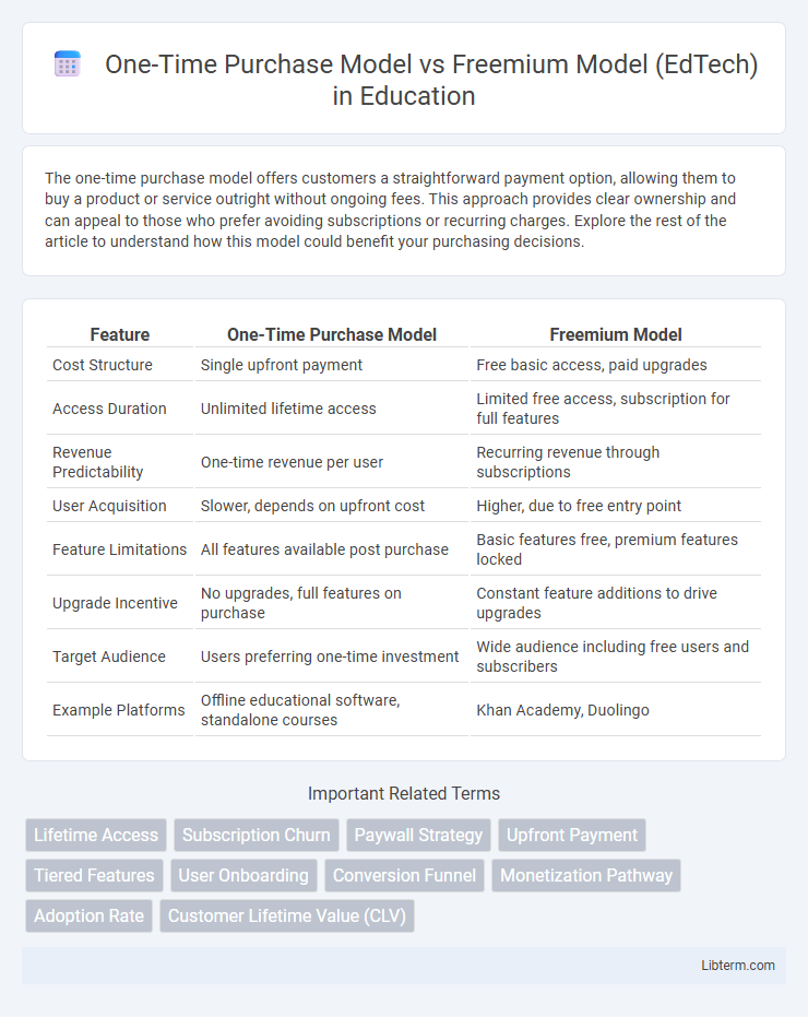 Freemium Model (EdTech) vs One-Time Purchase Model in Education - What is The Difference?
