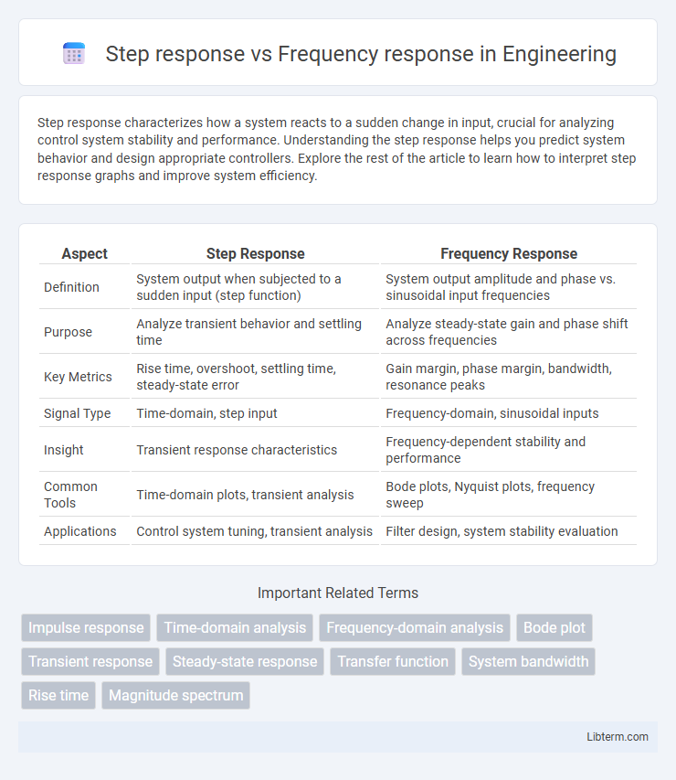 Frequency response vs Step response in Engineering - What is The Difference?