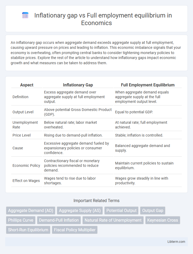 Full employment equilibrium vs Inflationary gap in Economics - What is The Difference?