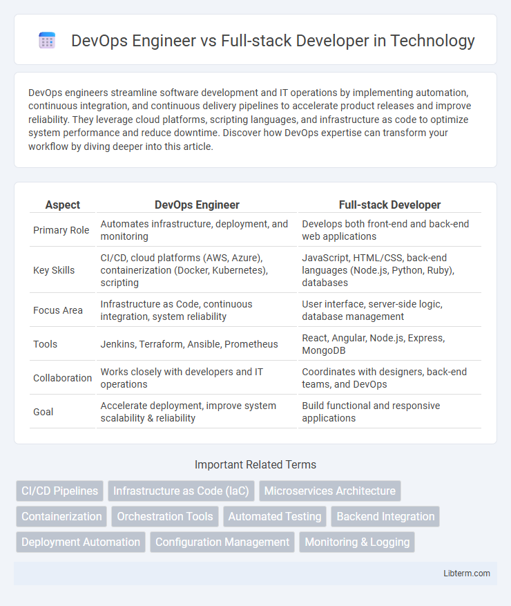 Full-stack Developer vs DevOps Engineer in Technology - What is The Difference?