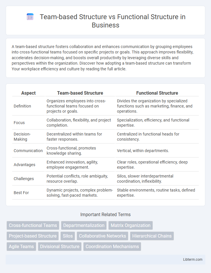 Functional Structure vs Team-based Structure in Business - What is The Difference?