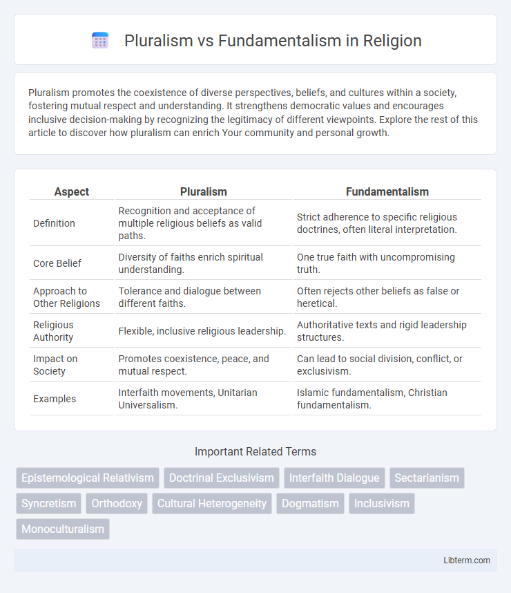 Fundamentalism vs Pluralism in Religion - What is The Difference?